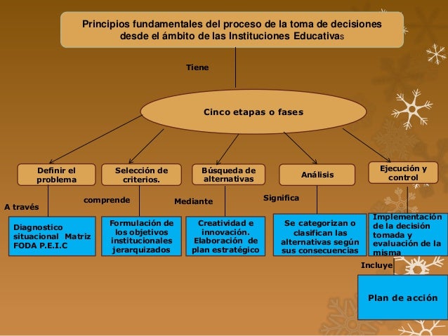 Mapa conceptual proceso de toma de decisiones
