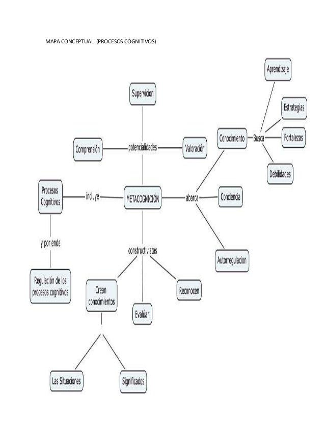 Mapa conceptual procesos cognitivos