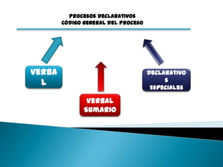 Cuadros sinópticos, Estructura y Clasificación Procesos Declarativos | PPTX