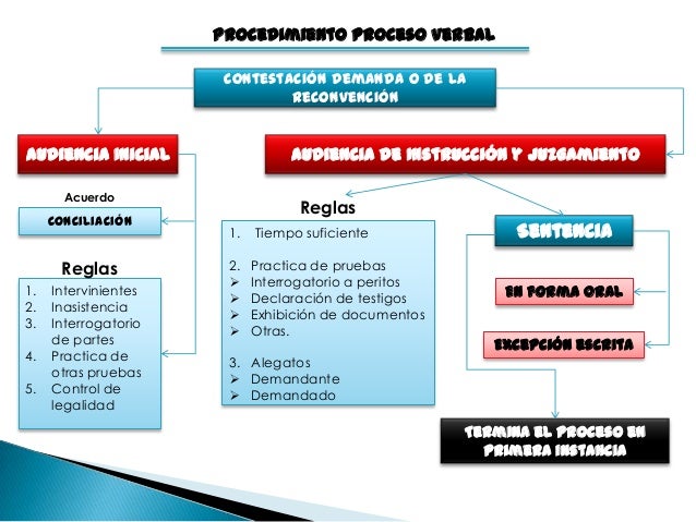 Cuadros sinópticos, Estructura y Clasificación Procesos