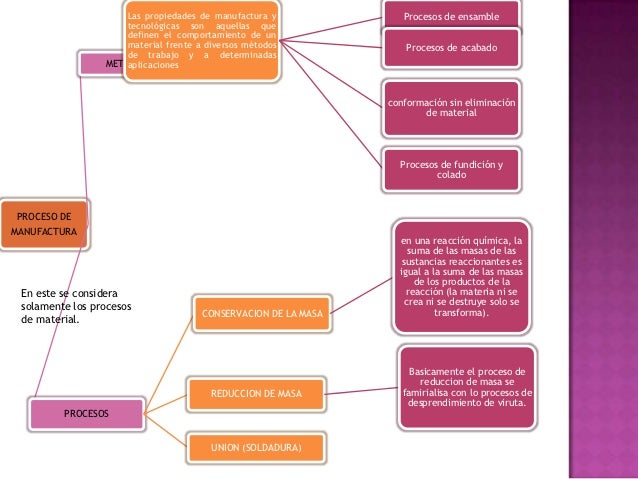 Mapa conceptual procesos de manufactura