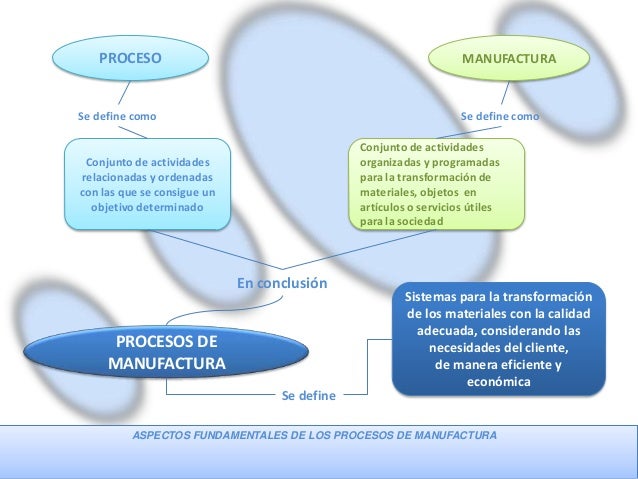 Mapa conceptual procesos de manufactura