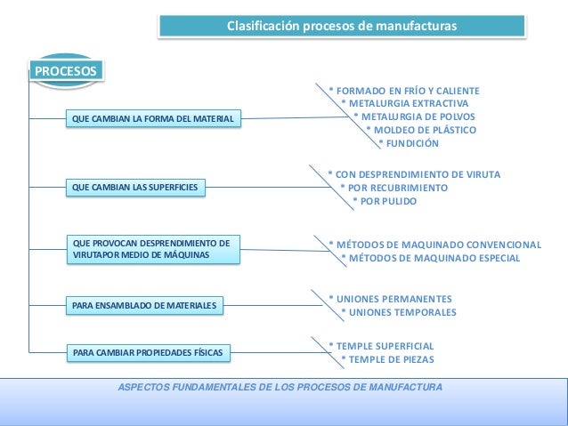 Mapa conceptual procesos de manufactura