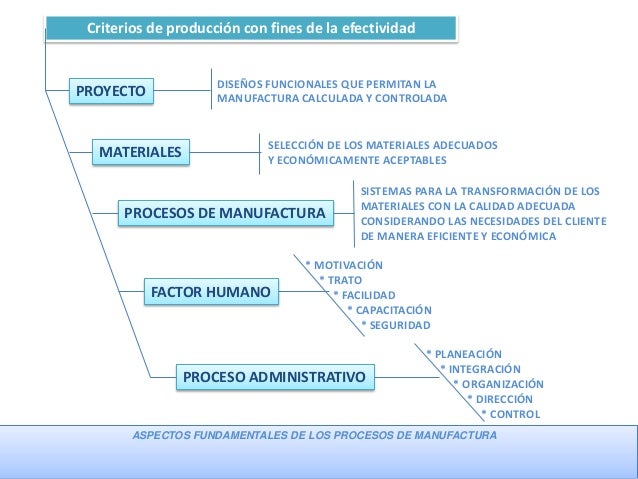 mapa conceptual procesos de manufactura los fundamentos de los procesos de fundicion en arena de hierro maleable hierro ductil y hierro gris