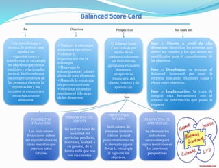 Balanced Score Card
Es
Una metodología o
técnica de gestión, que
ayuda a las
organizaciones a
transformar su estrategia
en objetivos operativos
medibles y relacionados
entre sí, facilitando que
los comportamientos de
las personas clave de la
organización y sus
recursos se encuentren
estratégicamente
alineados.
Objetivos Perspectivas
El Balance Score
Card trabaja por
medio de un
conjunto coherente
de indicadores
agrupados en cuatro
diferentes
perspectivas:
financiera, del
cliente, interna y de
aprendizaje.
Traducir la estrategia
a términos operativos
Alinear la
organización con la
estrategia
Hacer que la
estrategia sea el trabajo
diario de todo el mundo
Hacer de la estrategia
un proceso continuo
Movilizar el cambio
mediante el liderazgo
de los directivos
Sus fases son
Fase 1: Diseño a nivel de alta
dirección: identificar los procesos que
deben ser creados y los que deben ser
modificados para el cumplimiento de
los objetivos.
Fase 2: Despliegue: se propaga el
Balanced Scorecard por toda la
empresa buscando relaciones causa y
efecto entre objetivos.
Fase 3: Implantación: Se trata de
integrar esta herramienta con el
sistema de información que posee la
empresa.
PERSPECTIVA
FINANCIERA
Los indicadores
financieros deben
ser equilibrados con
otras medidas que
prevean actos
futuros.
PERSPECTIVA DEL
CLIENTE
las percepciones de
la calidad del
servicio o producto,
honradez, lealtad, y
en general, de la
forma en la que nos
ven los clientes.
PERSPECTIVA
INTERNA
Indicadores de
procesos internos
críticos para el
posicionamiento en
el mercado y para
llevar la estrategia
al logro de los
objetivos.
PERSPECTIVA DE
APRENDIZAJE
Se obtienen los
inductores
necesarios para
lograr resultados en
las anteriores
perspectivas
Son
 