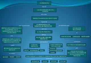 UN PROYECTO
surge de
DESTACA SUS COMPETENCIAS Y
CUALIDADES EN LA
ADMINISTRACIÓN EFICAZ DE
LOS RECURSOS
LAS NECESIDADES DE UNA
EMPRESA
tales como
PRODUCTOS-SERVICIOS- RESULTADOS
requiere de
UN PROFESIONAL EN
GERENCIA DE PROYECTOScuyo rol profesional con habilidades para
junto con
TERMINAR COMPLETAMENTE
EL PROYECTO Y LOGRAR LOS
OBJETIVOS PROPUESTOS
para
DE LOS PLANTEAMIENTOS
INICIALES
a partir
ALCANCE
en cuanto a
TIEMPO COSTOS
FACTORES FUNDAMENTALES
considerados
CREAR EXCELENTES
RELACIONES CON TODOS LOS
INVOLUCRADOS EN EL
PROYECTO
para
ESTABLECER
RELACIONES
COMUNICACIÓN
de
LIDERAZGO MOTIVACIÓN
EL EQUIPO PRINCIPAL
EL CICLO DE VIDA DEL
PROYECTO
definen
FASES DEL
PROYECTO
para planificar
CARACTERÍSTICAS
EN CADA FASE
ALCANCE
INICIAL INTERMEDIA FINALINICIAL FINAL
TRABAJO
TIEMPO
RESPONSABILIDADES
TRABAJO
RESPONSABILIDADES
TIEMPO
PARA LOGRAR LA CORRECTA ADMINISTRACIÓN DEL PROYECTO
es necesario
PLANIFICAR HACER REVISAR ACTUAR