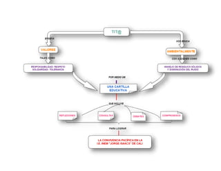 Mapa conceptual proyecto tita