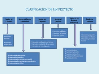 CLASIFICACION DE UN PROYECTO
Según su
Carácter
Según su Sector
Económico
Según su
Objetivo
Según el
Ejecutor
Según el su
Área de
Influencia
Según su
Tamaño
•Proyectos
Sociales.
•Proyectos
Financieros.
•Proyectos agropecuarios.
•Proyectos industriales.
•Proyectos de infraestructura social.
•Proyectos de infraestructura económica.
•Proyectos de servicios.
•Proyectos producción de bienes.
•Proyectos prestación de servicios.
•Proyectos de investigación.
•Proyectos públicos.
•Proyectos privados.
•Proyectos Mixtos.
•Proyectos locales.
•Proyectos regionales.
•Proyectos nacionales.
•Proyectos multinacionales.
•Proyectos tamaño
•Proyectos pequeños.
•Proyectos medianos.
•Proyectos grandes o
macros.
 