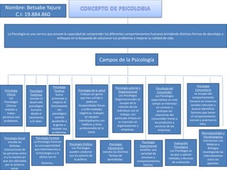 La Psicología es una carrera que provee la capacidad de comprender los diferentes comportamientos humanos brindando distintas formas de abordajes y 
enfoques en la búsqueda de solucionar sus problemas y mejorar su calidad de vida. 
Campos de la Psicología 
Psicología 
Clínica 
Los 
Psicólogos 
Clínicos 
evalúan y 
tratan 
personas con 
problemas. 
Psicología 
Evolutiva 
estudia el 
desarrollo 
psicológico 
humano 
desde el 
nacimiento 
a la vejez. 
Psicología 
Positiva 
busca 
promover y 
mejorar el 
funcionamie 
nto 
psicológico 
normal 
ayudando a 
la gente a 
resolver sus 
problemas. 
Psicología de la salud 
trabaja con gente 
que han sufrido o 
padecen 
incapacidades físicas 
o enfermedades 
orgánicas, trabajan 
en equipos 
interdisplinarios con 
médicos y otros 
profesionales de la 
salud. 
Psicología Laboral y 
Organizacional 
Los Psicólogos 
Organizacionales se 
ocupan de la 
relación de los 
individuos con el 
trabajo, con 
particular énfasis en 
su inserción en 
organizaciones y 
empresas. 
Psicología del 
Consumidor 
Los Psicólogos 
especialistas en este 
campo se interesan 
en conocer y 
anticipar las 
reacciones del 
consumidor frente a 
los productos y 
servicios de las 
empresas. 
Psicología 
Comunitaria 
se ocupan del 
comportamiento 
humano en entornos 
sociales naturales y 
buscan identificar 
factores que hacen 
al comportamiento 
normal o anormal en 
ellos. 
Psicología Social 
estudia las 
distintas 
interacciones de 
las personas entre 
sí y la manera en 
que son afectadas 
por su entorno 
social. 
Psicología Forense 
La Psicología Forense 
es una especialidad 
que interrelaciona a 
la Psicología y a la 
clínica con el 
Derecho. 
Psicología Política 
Los Psicólogos 
pueden colaborar 
con los actores de 
la política. 
Psicología 
Educacional 
estudia las distintas 
formas de 
aprendizaje . 
Psicología 
Experimental 
enseñan una 
variedad de 
procesos y 
comportamientos 
básicos. 
Evaluación 
Psicológica 
Los Psicólogos se 
ocupan y aplican 
métodos y técnicas 
de evaluación 
Neuropsicología y 
Psicobiologícos 
interactúan con 
Médicos y 
Biólogos 
investigando las 
interrelaciones 
entre los 
aparatos. 
Nombre: Betsabe Yajure 
C.I: 19.884.860 
