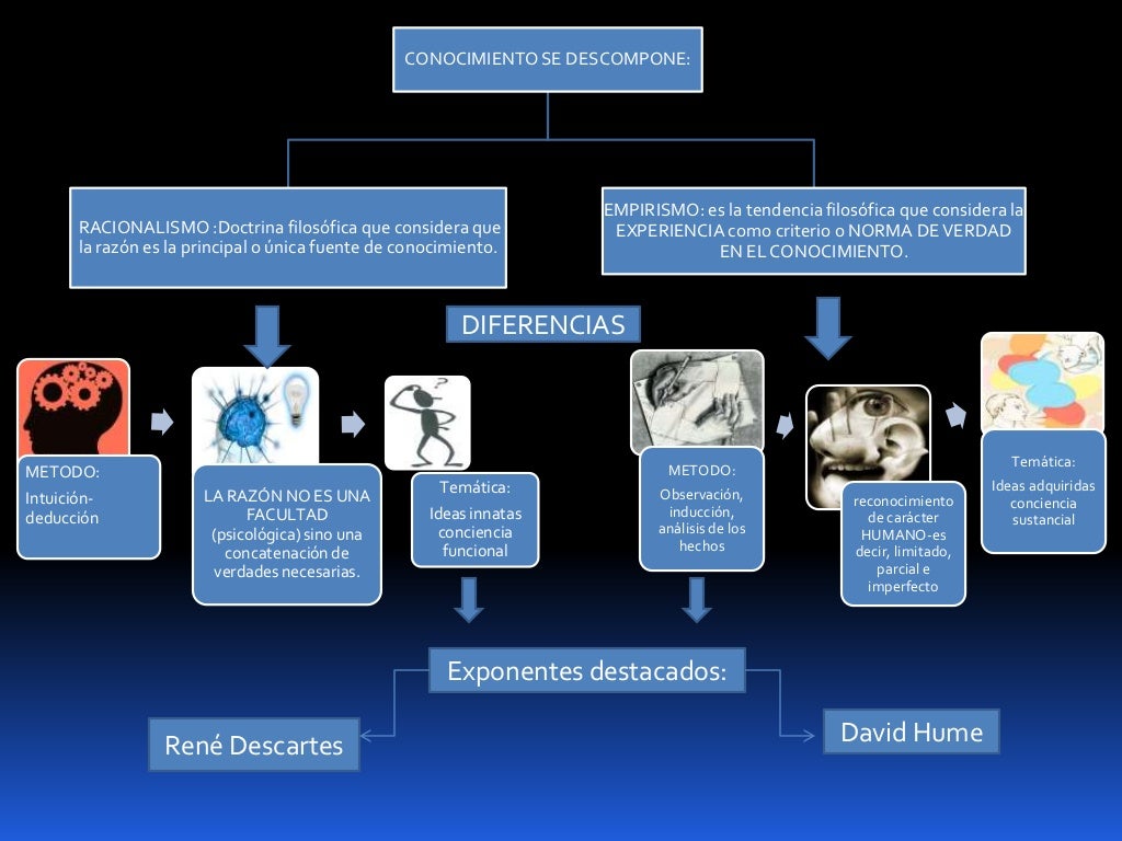 Mapa conceptual racionalismo empirismo