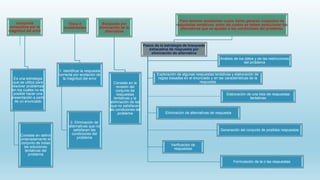 búsqueda
exhaustiva por la
magnitud del error
Es una estrategia
que se utiliza para
resolver problemas
en los cuales no es
posible hacer una
presentación a partir
de un enunciado
Consiste en definir
ordenadamente el
conjunto de todas
las soluciones
tentativas del
problema
Tiene 2
modalidades
1. Identificar la respuesta
correcta por acotación de
la magnitud del error
2. Eliminación de
alternativas que no
satisfacen las
condiciones del
problema
Búsqueda por
eliminación de la
alternativa
Consiste en la
revisión del
conjunto de
respuestas
tentativas y la
eliminación de las
que no satisfacen
las condiciones del
problema
Para resolver problemas cuyos datos generan conjuntos de
respuestas tentativas, entre las cuales se deben seleccionar las
alternativas que se ajustan a las condiciones del problema.
Pasos de la estrategia de búsqueda
exhaustiva de respuesta por
eliminación de alternativa
Análisis de los datos y de las restricciones
del problema
Exploración de algunas respuestas tentativas y elaboración de
reglas basadas en el enunciado y en las características de la
respuesta
Elaboración de una lista de respuestas
tentativas
Eliminación de alternativas de respuesta
Generación del conjunto de posibles respuestas
Verificación de
respuestas
Formulación de la o las respuestas
 