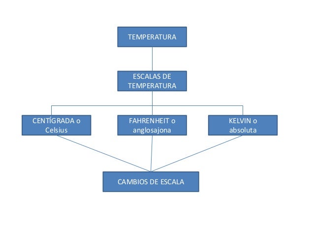 Mapa conceptual REA ESCALAS TEMPERATURA