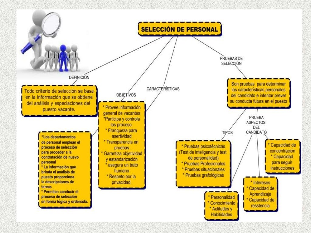 Mapa conceptual reclutamiento y selección en cmaps tool