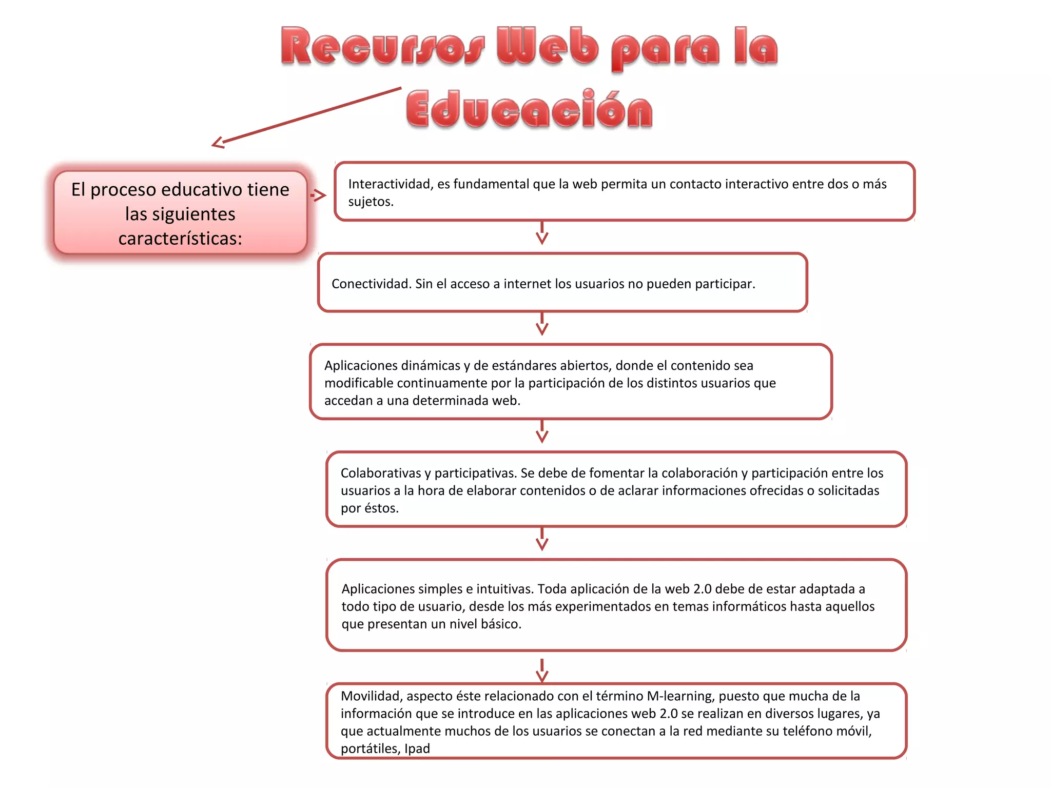 Interactividad, es fundamental que la web permita un contacto interactivo entre dos o más
sujetos.
El proceso educativo tiene
las siguientes
características:
Movilidad, aspecto éste relacionado con el término M-learning, puesto que mucha de la
información que se introduce en las aplicaciones web 2.0 se realizan en diversos lugares, ya
que actualmente muchos de los usuarios se conectan a la red mediante su teléfono móvil,
portátiles, Ipad
Aplicaciones simples e intuitivas. Toda aplicación de la web 2.0 debe de estar adaptada a
todo tipo de usuario, desde los más experimentados en temas informáticos hasta aquellos
que presentan un nivel básico.
Colaborativas y participativas. Se debe de fomentar la colaboración y participación entre los
usuarios a la hora de elaborar contenidos o de aclarar informaciones ofrecidas o solicitadas
por éstos.
Aplicaciones dinámicas y de estándares abiertos, donde el contenido sea
modificable continuamente por la participación de los distintos usuarios que
accedan a una determinada web.
Conectividad. Sin el acceso a internet los usuarios no pueden participar.
 