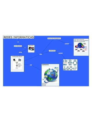 Mapa conceptual Redes Informaticas y Tipos