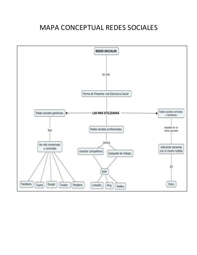 Mapa conceptual redes sociales