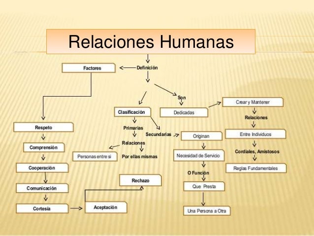 Mapa conceptual relaciones humanas y juridicas Useche