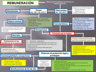 Clases
Art. 140 – 142 LOTTT
Empresas con de 50 trabajadores::
- Cuotas sindicales.
- Deportivas y de
cualquier otra índole.
Excepciones
Modalidades Descuentos
Art. 132 LOTTT
Dinero que el trabajador percibe por un
trabajo realizado.
Principios que lo regulan.
- Por unidad de tiempo: Sin periodo.
- Salario diario : se percibe en un mes.
- Salario Hora
- Por unidad de trabajo.
- Salario por tarea.
REMUNERACIÓN
Características
Decretos
Inembargabilidad y excepciones
Participación en los
beneficios de la empresa
Salario mínimo
Bonificaciones de fin de año.
- Retenible . (art. 165 LOT).
b). De cuantía mínima obligatoria
(arts. 167 y ss. LOT).
c). De obligatorio pago, total o
parcialmente, en moneda de
curso legal (art. 147 LOT).
d). Inembargable. (art. 162 LOT).
Principio constitucional del trabajo
igual debe corresponder salario igual
La regla de oro del salario:
1). Igualdad de puestos.
2). Igualdad de jornadas efectivas.
3). Igualdad de condiciones de eficiencia.
4). Diferencia de remuneraciones. Art.
135 LOT
1. Asiduidad – antigüedad.
2. Fijación de salarios diferentes por servicios en
aeronaves de categorías distintas, o en rutas o con
equipos diversos.
3. Estipulación de salarios deferentes para
trabajos iguales.
Sistemas de protección legal y
privilegios
- Insolvencia del Patrono.
- Privilegios sobre bienes muebles del Patrono (Caso de quiebra).
- Atraso y quiebra del Patrono (Art.161).
- Embargo del Salario (Art.162). Embargo de las prestaciones. (Art.163).
- Deudas del Patrono. (Art.165).
- Compensación del Patrono.
- Economatos y proveedurías en centros de trabajo. (Art.166)
- Exceda del salario mínimo.
- Cuando exceda es embargable
hasta la 3era parte del mismo.
Convenios entre
Patrono y
trabajadores sobre
salarios. (Art.171).
Sanciones al Patrono: (Art.173), el pago
de un salario menor al mínimo será
sancionado
Aguinaldo fin de Año
Art. 175. 15 días de salarios
 