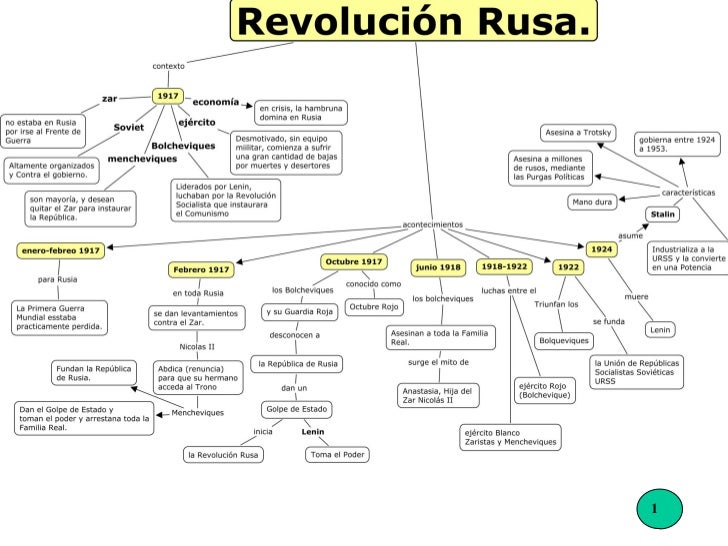 Resultado de imagen para revolucion rusa mapa conceptual