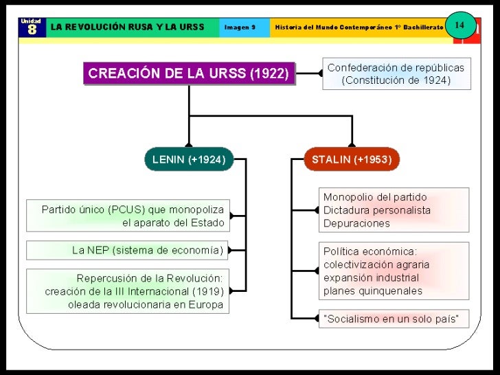 Mapa conceptual revolución rusa.