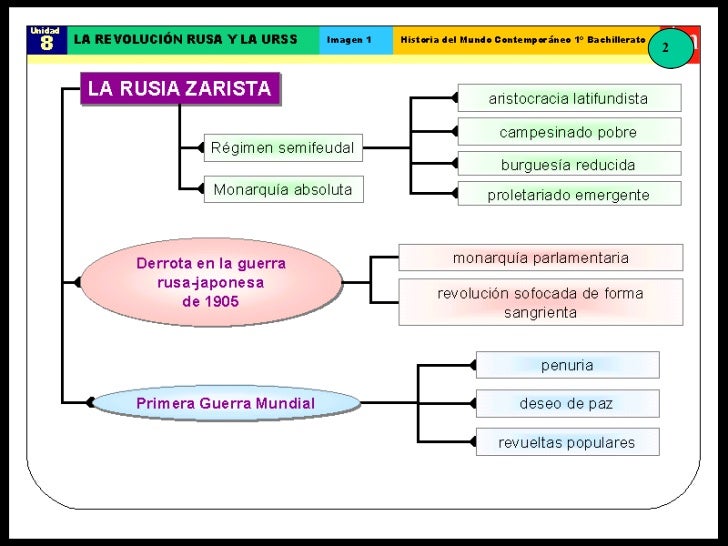 Mapa conceptual revolución rusa.
