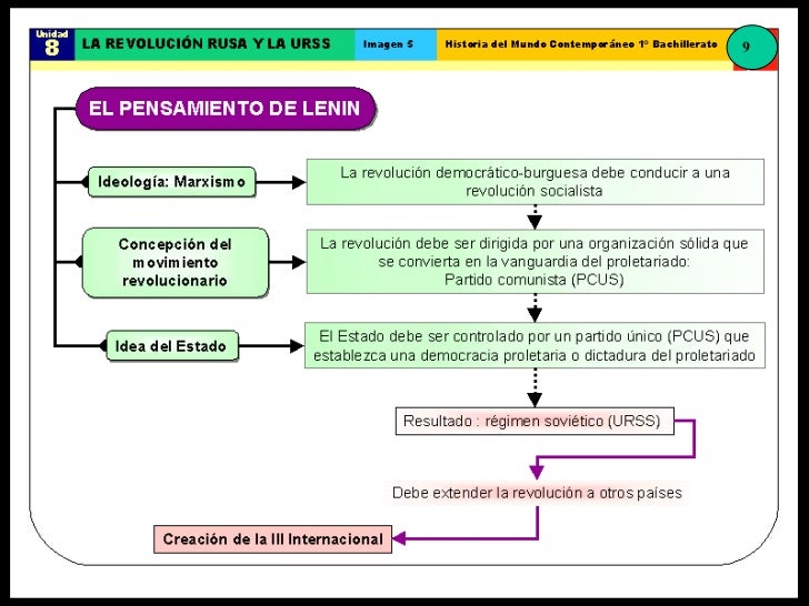 Mapa conceptual revolución rusa.