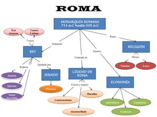 Arriba 75+ imagen mapa mental romanos