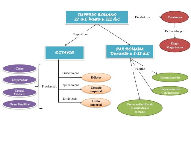 IMPERIO ROMANO
27 a.C hasta s. III d.C

Dividido en

Provincias

Defendidas por
Empezó con

PAX ROMANA
Durante s. I-II d.C...