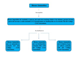 Bienes Inmuebles 
Son aquellos 
Bienes imposibles de trasladar o separar del suelo sin ocasionar daños a los mismos, porque forman 
parte del terreno o están anclados a él. Encontramos su clasificación en el articulo 526 del Código 
Civil Venezolano. 
Se clasifican en 
• Bienes Inmuebles 
por su naturaleza: 
articulo 527 del 
Código Civil 
Venezolano. 
• Bienes Inmuebles 
por su destinación: 
artículos 528 y 529 
del Código Civil 
Venezolano. 
• Bienes Inmuebles 
por el objeto al que 
se refiere: articulo 
530 del Código 
Civil Venezolano. 
 