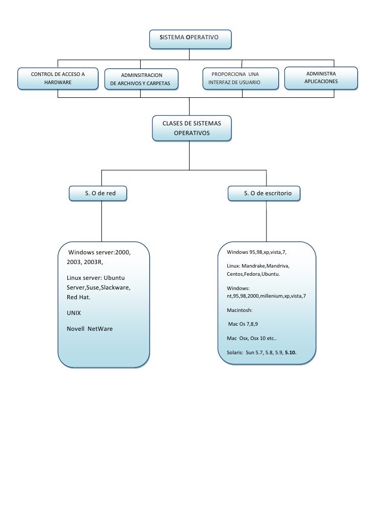 Mapa Conceptual S.O