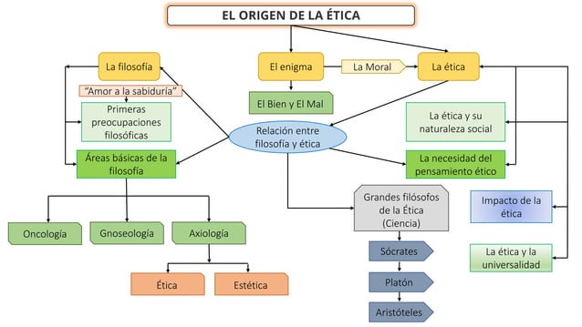 Mapa Conceptual De Origen De La Etica Y Su Relacion – eroppa