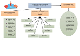 Alumno emocionalmente
competente.
Características en La gestión de aula
basada en la educación Socio-
Emocional
Poseer un buen
nivel de
autoestima
Aprender más y
mejor
Resolver bien los
conflictos
Superar sin
dificultad las
frustraciones
Ser felices,
saludables y
tener más éxito
LA IMPORTANCIA DE LA EDUCACIÓN
EMOCIONAL EN LAS AULAS
SEGURA
ATRAYENTE
RESPETUOSA
EMPATIA
ASEQUIBLE
EXIGENTE
INTEGRAL
INCLUSIVA
En la clase debe haber
control comportamental
o el asertividad:
siempre que se
garantice el
respeto mutuo.
o la empatía: Hay
que
hablar/escuchar/
entender/compre
nder
o el autocontrol
o la comunicación
o la autoestima
 