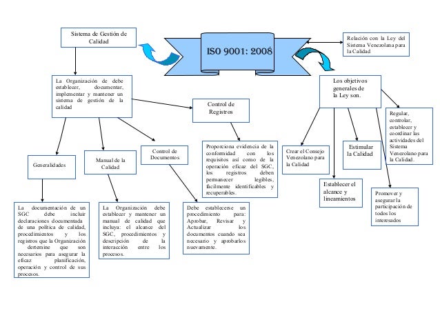 Mapa conceptual sgc iso 9001 2008