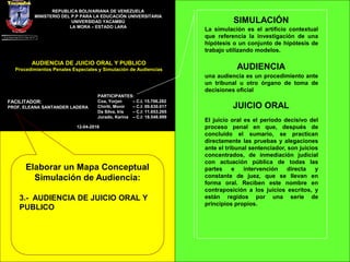 Elaborar un Mapa Conceptual
Simulación de Audiencia:
3.- AUDIENCIA DE JUICIO ORAL Y
PUBLICO
12-04-2016
REPUBLICA BOLIVARIANA DE VENEZUELA
MINISTERIO DEL P.P PARA LA EDUCACIÓN UNIVERSITARIA
UNIVERSIDAD YACAMBÚ
LA MORA – ESTADO LARA
PARTICIPANTES:
Coa, Yorjan – C.I. 15.706.282
Chiriti, Monir – C.I: 09.630.017
Da Silva, Iris – C.I: 11.653.265
Jurado, Karina – C.I: 18.548.999
FACILITADOR:
PROF. ELEANA SANTANDER LADERA
SIMULACIÓN
La simulación es el artificio contextual
que referencia la investigación de una
hipótesis o un conjunto de hipótesis de
trabajo utilizando modelos.
AUDIENCIA DE JUICIO ORAL Y PUBLICO
Procedimientos Penales Especiales y Simulación de Audiencias AUDIENCIA
una audiencia es un procedimiento ante
un tribunal u otro órgano de toma de
decisiones oficial
JUICIO ORAL
El juicio oral es el periodo decisivo del
proceso penal en que, después de
concluido el sumario, se practican
directamente las pruebas y alegaciones
ante el tribunal sentenciador, son juicios
concentrados, de inmediación judicial
con actuación pública de todas las
partes e intervención directa y
constante de juez, que se llevan en
forma oral. Reciben este nombre en
contraposición a los juicios escritos, y
están regidos por una serie de
principios propios.
 