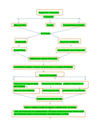 Sistema de Producción
Comprende
Mano de Obra Equipos Procedimiento de Diseño
Se Dividen
Instalaciones Apoyo de manufactura
Equipo Físico Administración de la Producción
.
Instalaciones para la Producción
Comprende la planta, el equipo de producción y el equipo de Manejo
Tipos de Producción
Producción en baja cantidad Producción en mediana cantidad Producción en
alta Cantidad
Mano de obra calificada Producción por lote ata demanda del producto
Producción en Línea de Flujo
Implica múltiples piezas de equipo o Instalaciones de trabajo
Línea de Producción en modelo Mixtos: Se aplica en las situaciones donde existe
una necesidad suave en los productos manufacturados en línea.
 