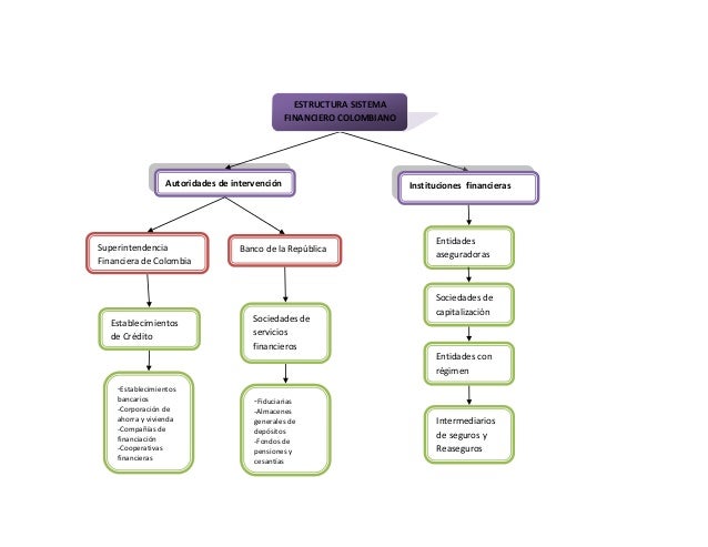 Mapa conceptual sistema financiero colombiano