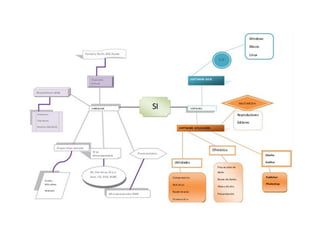 Mapa conceptual sistema informatico
