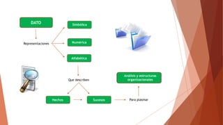 DATO
Representaciones
Simbólica
Numérica
Alfabética
Que describen
Hechos Sucesos Para plasmar
Análisis y estructuras
organizacionales
 