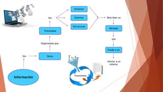 Son
Información
Datos
Organizados que
Procesados
Por
Emisores
Sistemas
Estructuras
Describen un
Mensaje
que
Puede o no
afectar a un
sistema
 