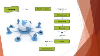 Sistema Son Objetos Complejos Integrados por
Composiciones
Estructuras
Entornos
Que dan
Formaa las
Organizaciones
 
