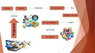 Programa
Acciones
Métodos Modelos Empleados Conjuntamente Para
Establecer los paso
A seguirPor los integrantes
Que forman
A un sistema
 