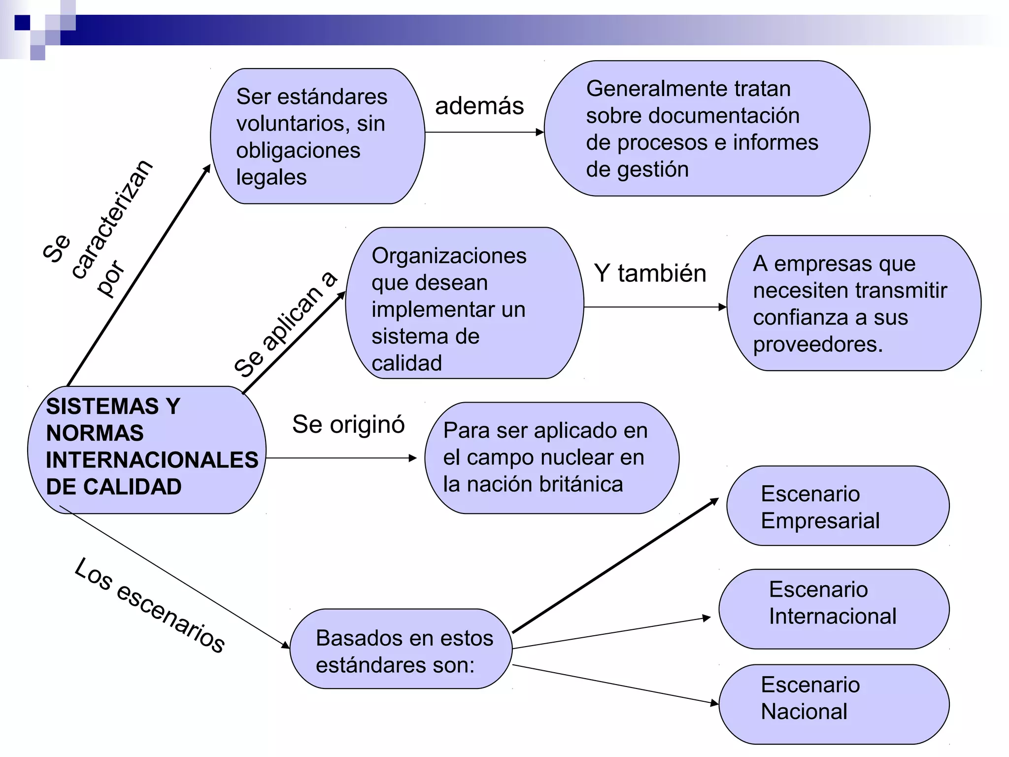 Mapa conceptual sistemas y normas internacionales de calidad | PPT