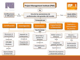 Mapa conceptual PMI | PPTX