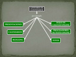 GESTORES DE
                 CONTENIDOS


                  por ejemplo


                                   HOJAS DE
PRESENTACIONES                  CALCULO ONLINE

                                 PROCESADORES
  CALENDARIOS                   DE TEXTO ONLINE


      BLOGGING                  FOTOS
 