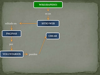 WIKI(RAPIDO)


                           es un


 editado en             SITIO WEB



  PAGINAS
                             CREAR


    por



VOLUNTARIOS   pueden
 