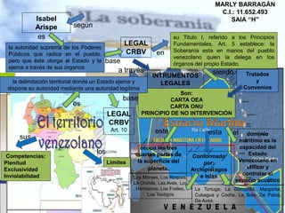 según
Isabel
Arispe
es
la autoridad suprema de los Poderes
Públicos que radica en el pueblo,
pero que éste otorga al Estado y la
ejerce a través de sus órganos.
base
su Titulo I, referido a los Principios
Fundamentales, Art. 5 establece: la
Soberanía esta en manos del pueblo
venezolano quien la delega en los
órganos del propio Estado.
LEGAL
CRBV en
a través
INTRUMENTOS
LEGALES
siendo Tratados
y
Convenios
Son:
CARTA OEA
CARTA ONU
PRINCIPIO DE NO INTERVENCIÓN
es
la delimitación territorial donde un Estado ejerce y
dispone su autoridad mediante una autoridad legítima
base
LEGAL
CRBV
Art. 10
sus
Competencias:
Plenitud
Exclusividad
Inviolabilidad
Límites
el dominio
marítimo es la
capacidad del
Estado
Venezolano en
utilizar y
controlar el
espacio acuático
este
ocupa las tres
cuartas partes de
la superficie del
planeta.
esta
Conformado
por:
Archipiélagos
e IslasLos Monjes, Los Roques,
La Orchila, Las Aves, Los
Hermanos, Los Frailes,
Los Testigos
La Tortuga, La Blanquilla, Margarita,
Cubagua y Coche, La Sola, De Patos,
De Aves.
MARLY BARRAGÁN
C.I.: 11.652.493
SAIA “H”
los
 