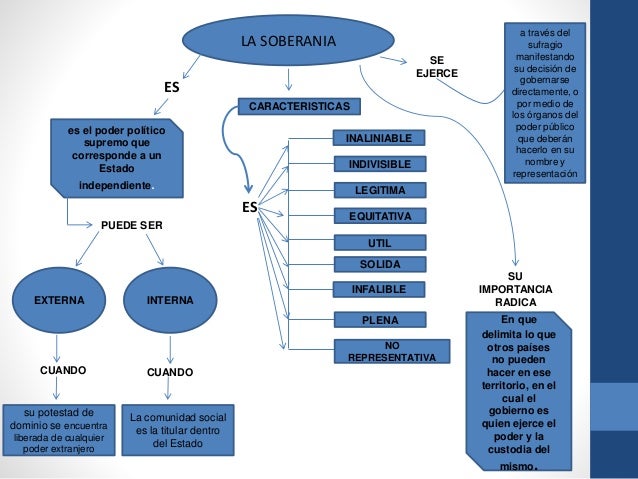 Mapa conceptual soberania