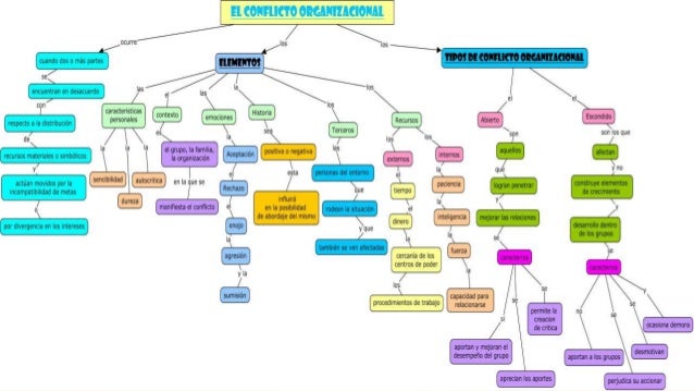 Mapa conceptual sobre conflicto organizacional