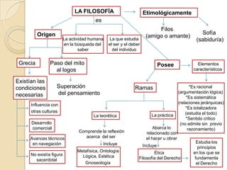 LA FILOSOFÍA

Etimológicamente

es
Origen

Grecia

La actividad humana
en la búsqueda del
saber

La que estudia
el ser y el deber
del individuo

Filos
(amigo o amante)

Paso del mito
al logos

Existían las
condiciones
necesarias

Ramas

Influencia con
otras culturas
La teorética
Desarrollo
comercial
Avances técnicos
en navegación
No existía figura
sacerdotal

Elementos
característicos

Posee

Superación
del pensamiento

Comprende la reflexión
acerca del ser
Incluye
Metafísica, Ontología
Lógica, Estética
Gnoseología

La práctica
Abarca lo
relacionado con
el hacer u obrar

Sofía
(sabiduría)

*Es racional
(argumentación lógica)
*Es sistemática
(relaciones jerárquicas)
*Es totalizadora
(estudia el todo)
*Sentido critico
(no admite sin previo
razonamiento)

Incluye
Ética
Filosofía del Derecho

Estudia los
principios
en los que se
fundamenta
el Derecho

 