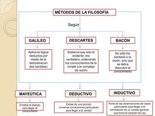 MÉTODOS DE LA FILOSOFÍA

Según

GALILEO
Aplica la lógica
deductiva por
medio de la
demostración
(los sentidos)

MAYEÚTICA
Emplea el dialogo
para llegar al
conocimiento

DESCARTES

BACÓN

Sostenía que solo lo
evidente era
verdadero, ordenando
los conocimientos de lo
simple a lo complejo
(la razón)

No sólo los
sentidos o la
razón, sino que
se debía
descubrir el
conocimiento

DEDUCTIVO
Extrae de uno porción
universal conclusiones particulares
para llegar a la verdad

INDUCTIVO
Parte de las observaciones de casos
particulares para llegar a la
formulación de un verdad general,
que toma el carácter de Ley

 
